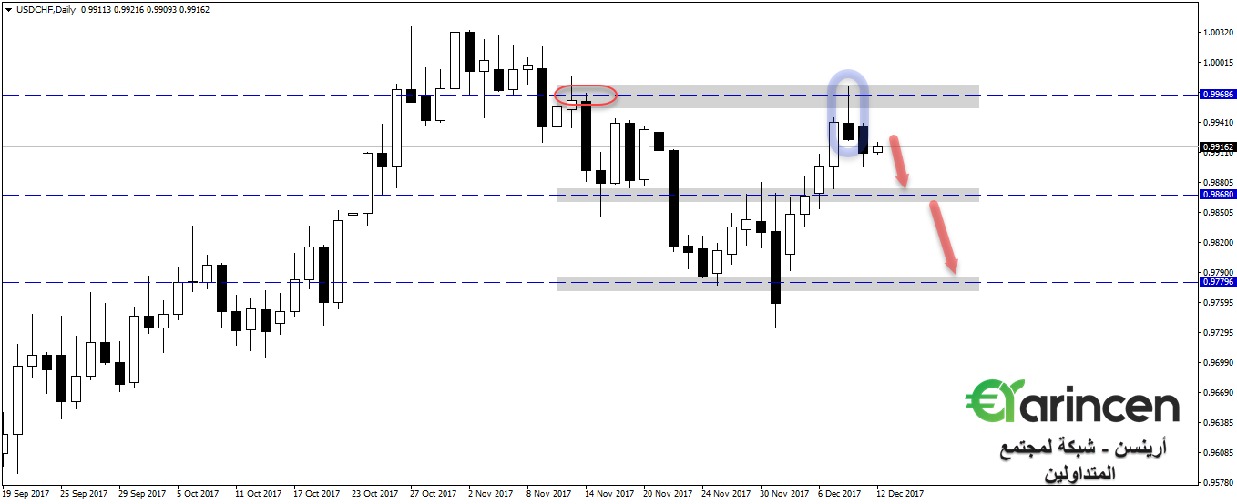 Usdchf  daily