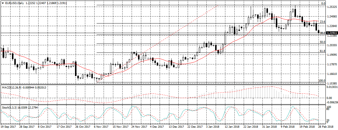 EUR/USD Chart