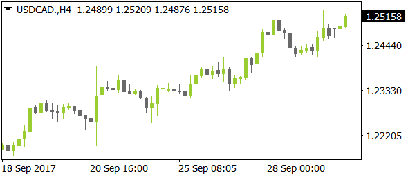 USDCADnt10022017