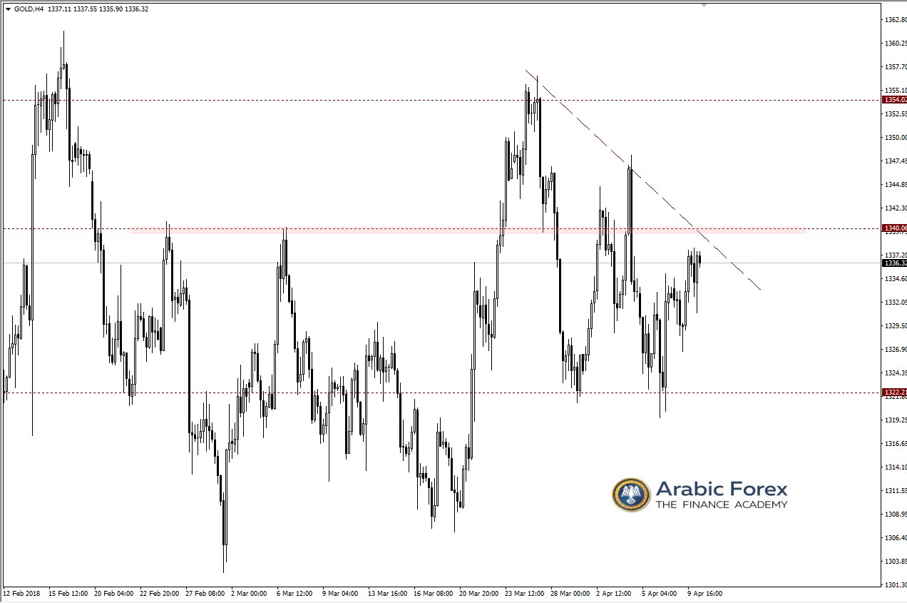 XAUUSD