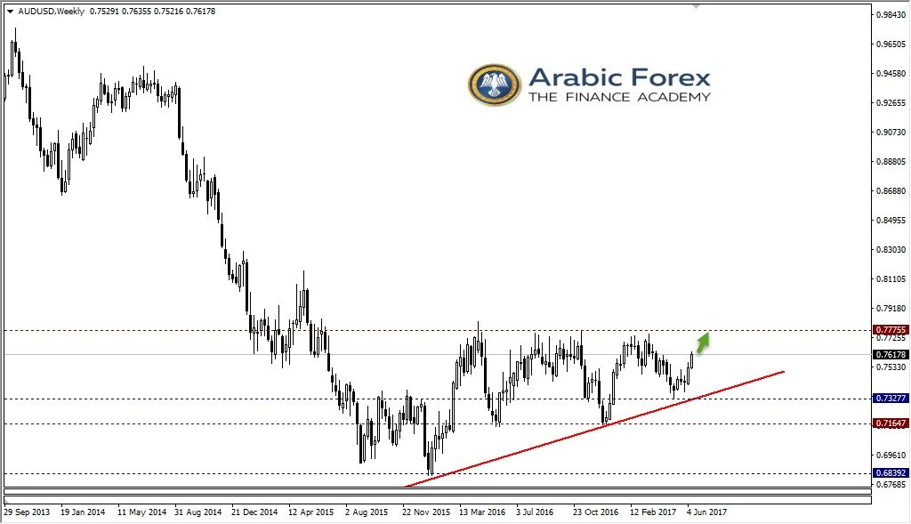 الدولار الأسترالي مقابل الدولار الأمريكي