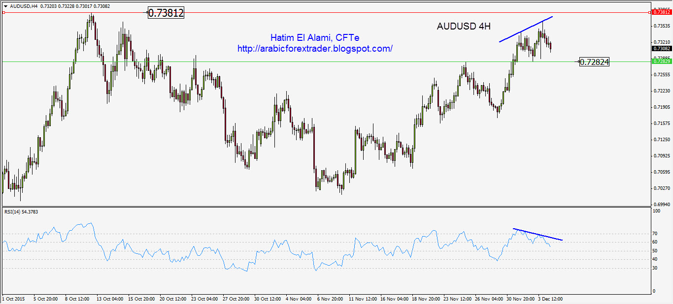 audusd 4h divergence