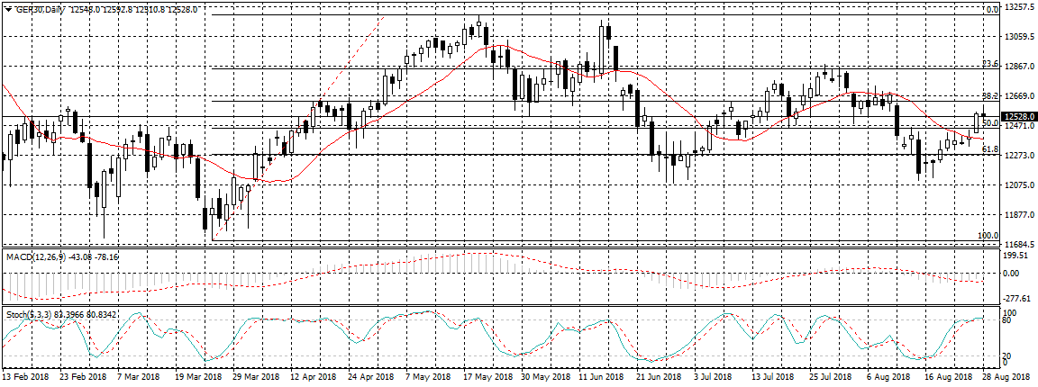 Germany 30 Chart