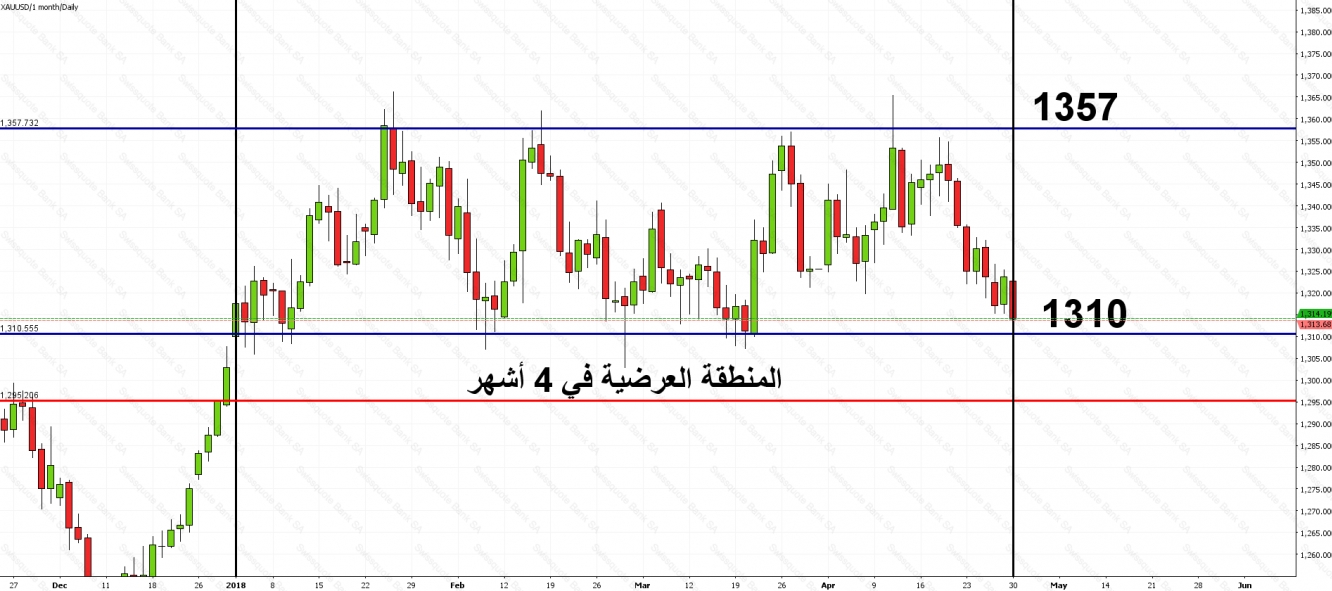 الذهب منطقة التداول العرضي 