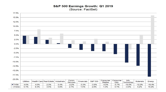 SPX Earnings Growth Q1 2019