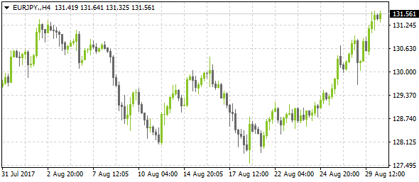 EURJPY.H4-30082017