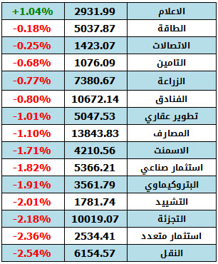 اداء القطاعات