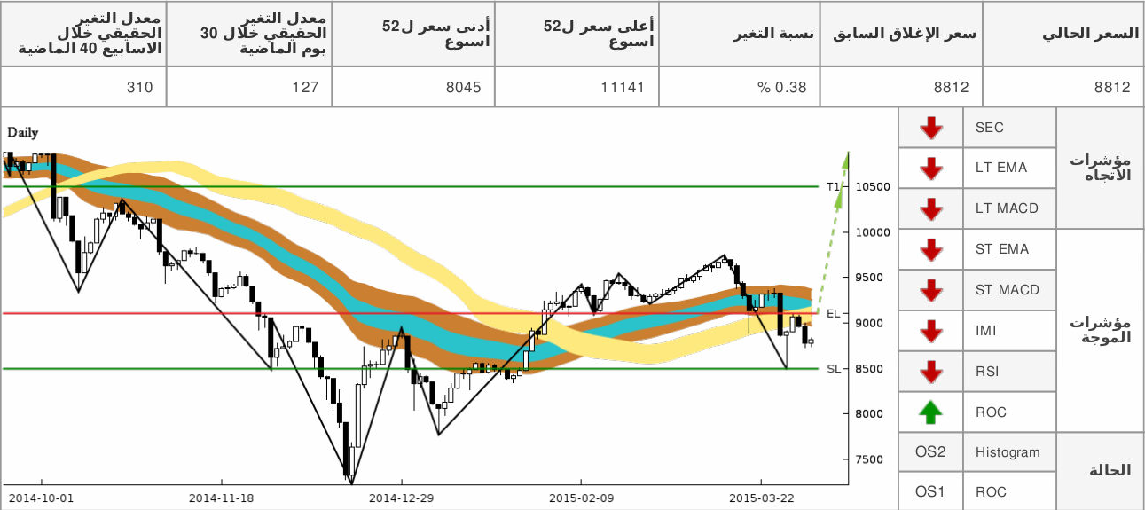 chart