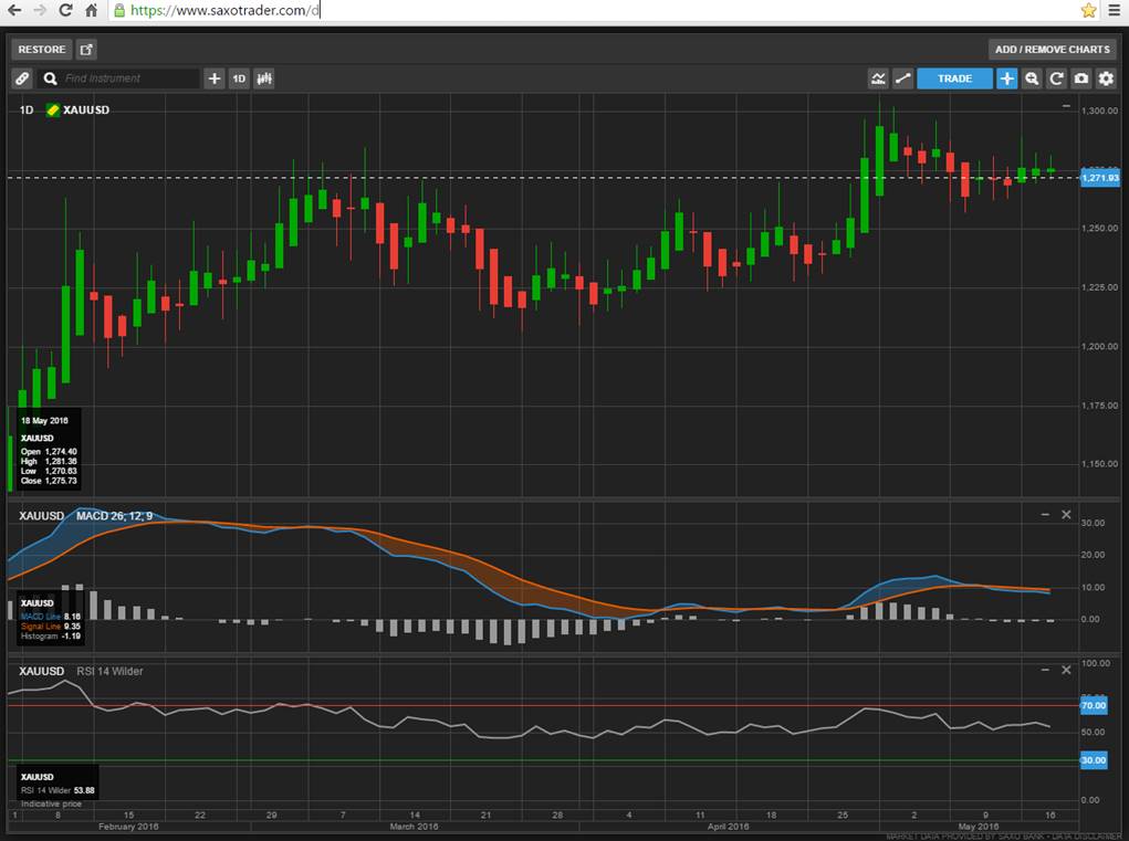 XAUUSD - على منصة SaxotraderGO من ساكسو بنك 