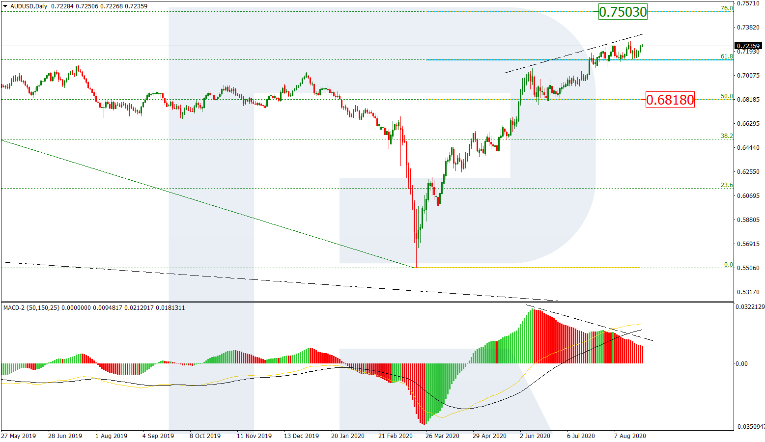 AUDUSD_D1 الاسترالي - دولار