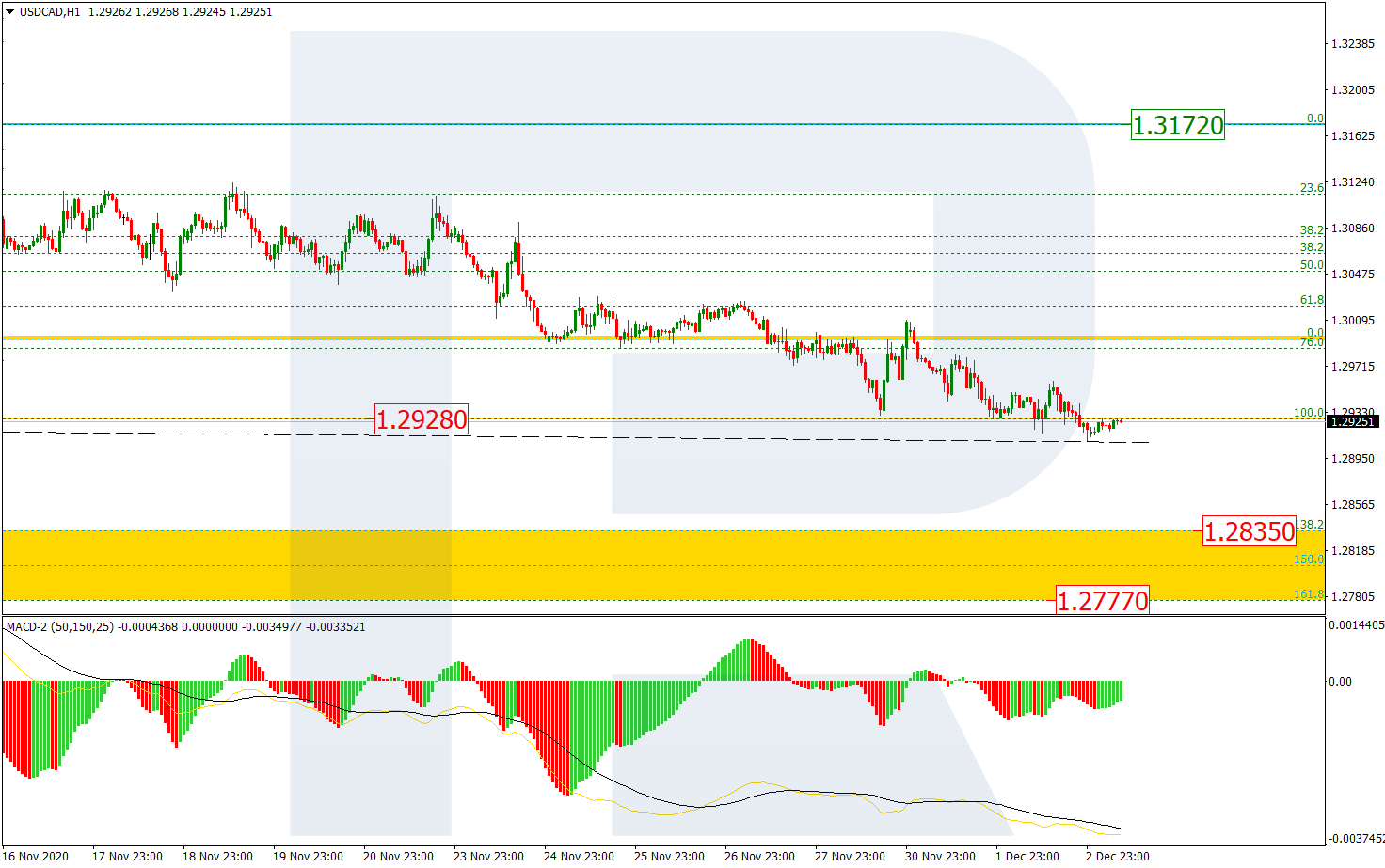 USDCAD_H1 الدولار/كندي