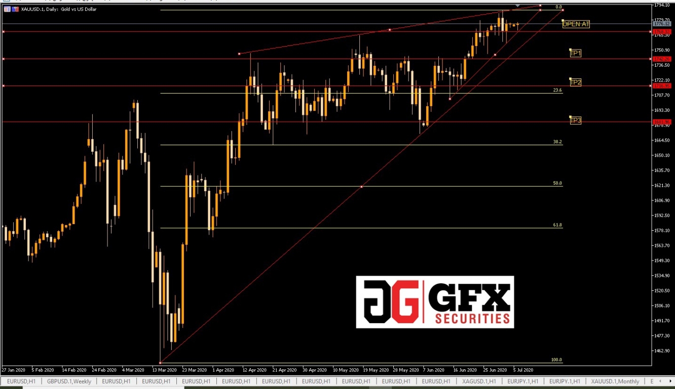 GOLD تحليل الذهب - سعر الذهب