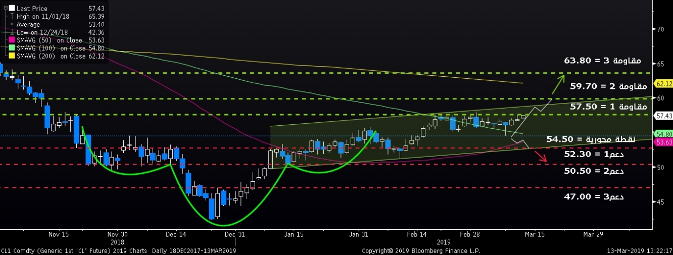 الرسم البياني لتوقعاتنا في تحديث 15 مارس والنفط الخام على المدى المتوسط، مازال يحقق المكاسب مع النوذج الفني المتوقع منذ بداية فبراير