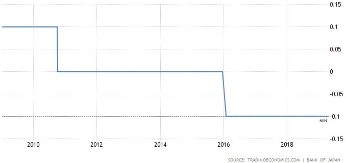 بنك اليابان يبقي على معدل سعر الفائدة عند مستوى منخفض قياسي بمقدار -0.1% دون تغيير بإجتماع أبريل