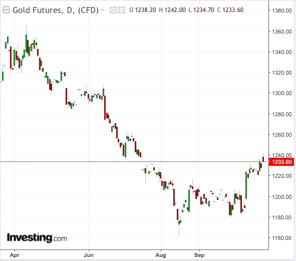 Gold Daily Chart