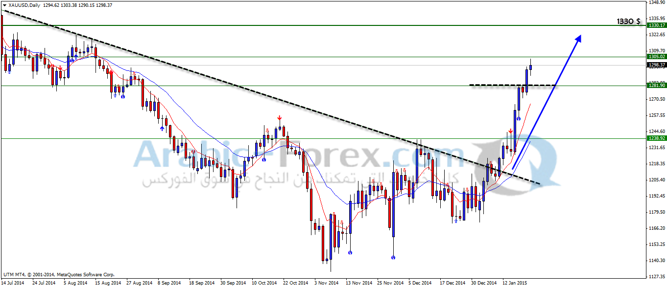 الذهب المستثمرون ينتظرون 1330$