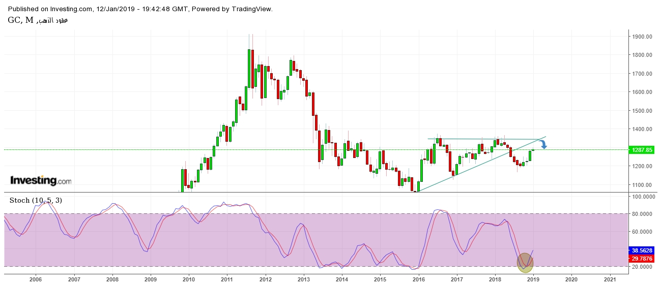  Gold Monthly Chart