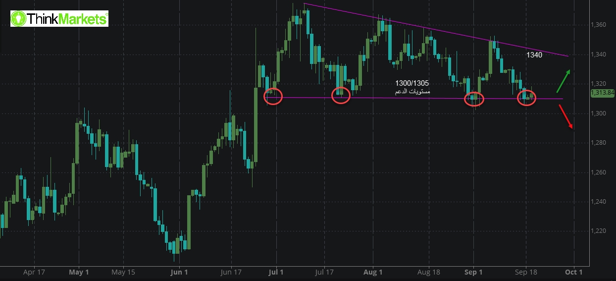 XAUUSD , Daily