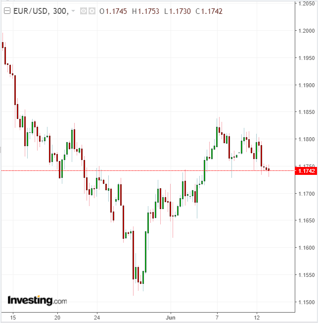 EURUSD 300 Minute Chart