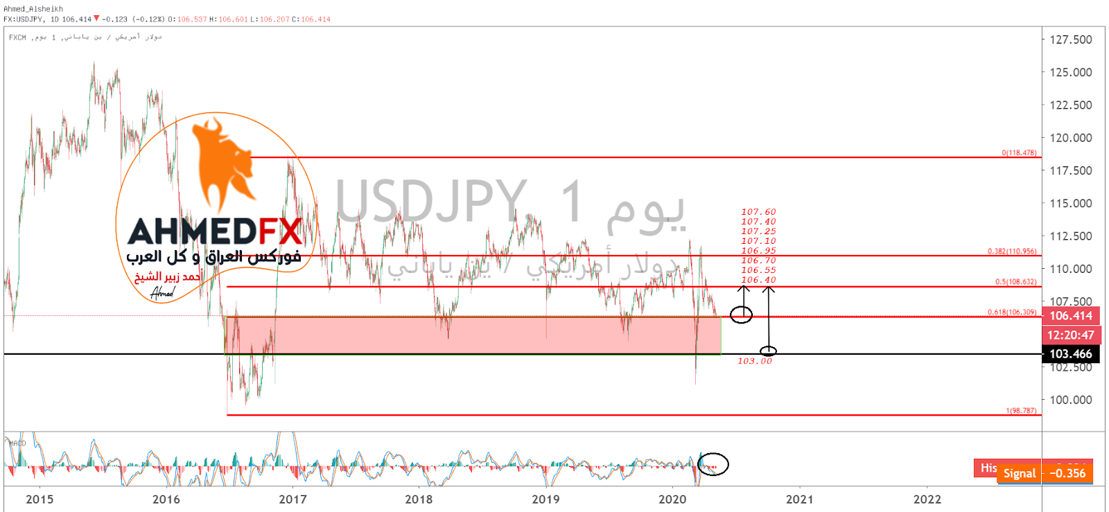 الدولار ين - USD JPY