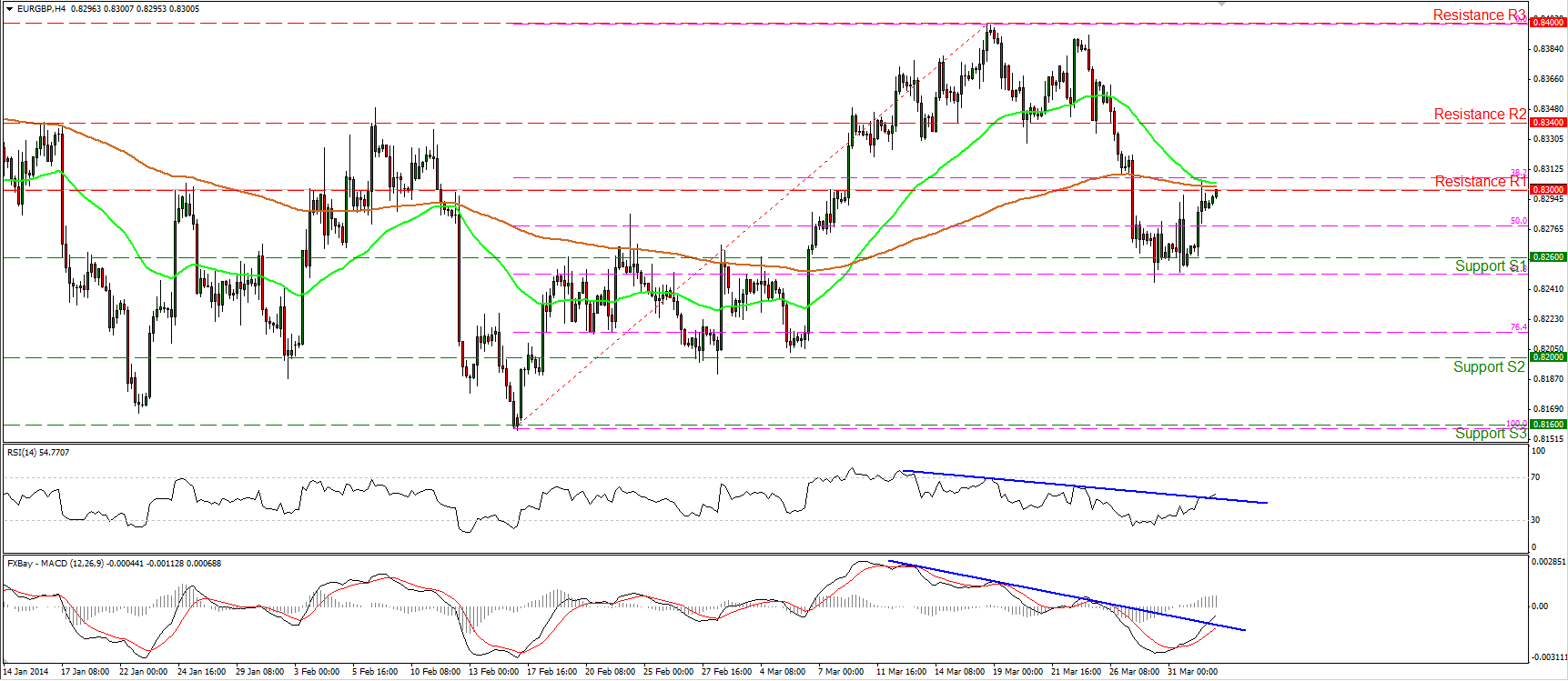 EUR/GBP الرسم البياني