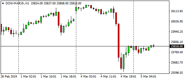 dow-mar19-h1-11