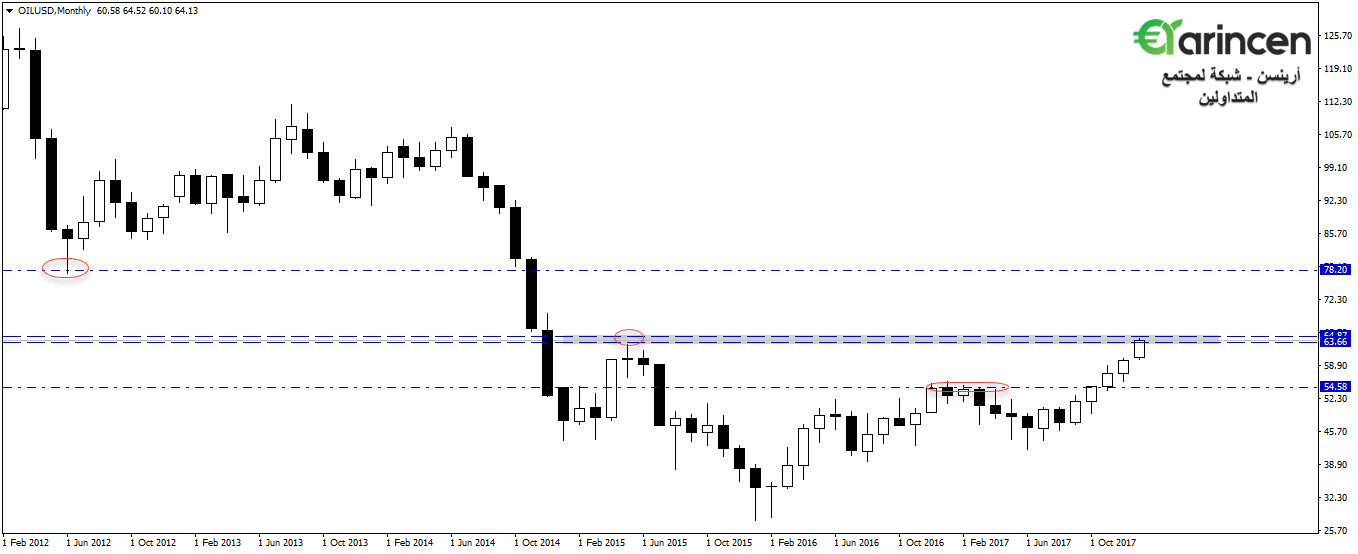 Oil / monthly