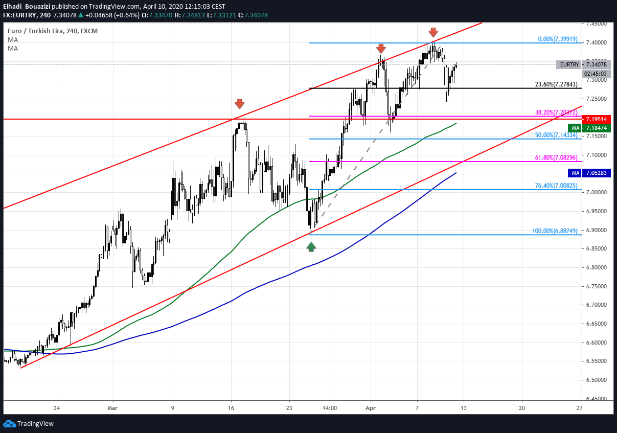 EURTRY 4H اليورو ليرة تركية