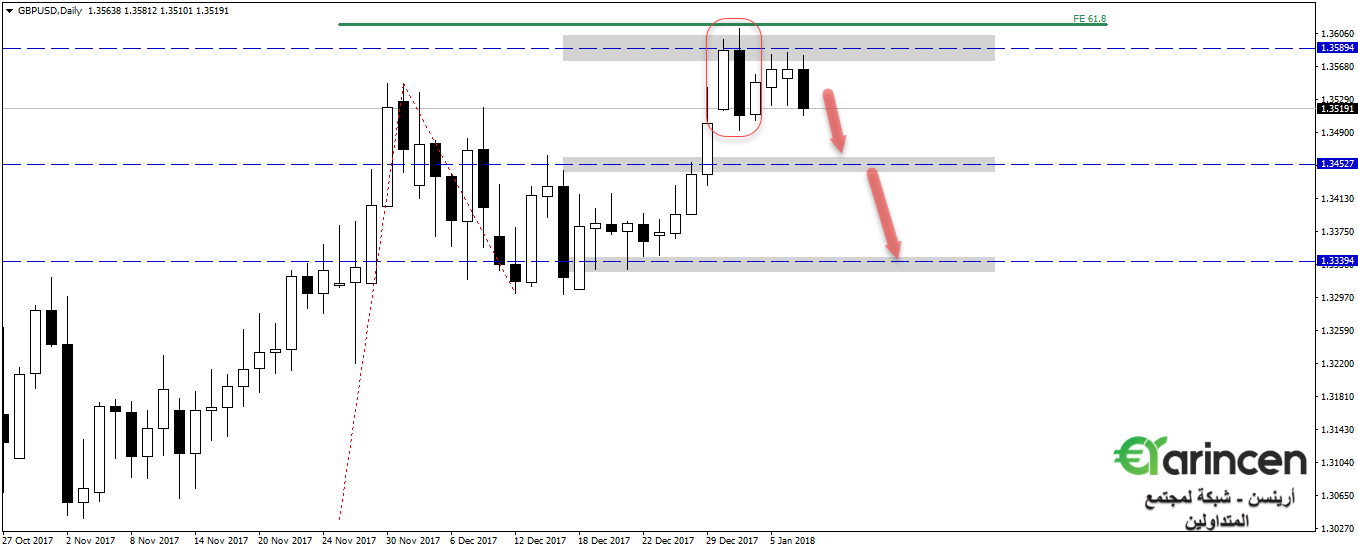 Gbpusd  daily