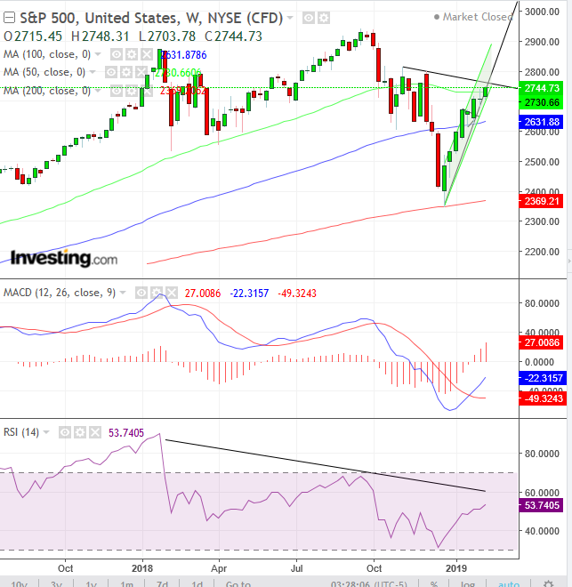 S&P 500 Weekly Chart