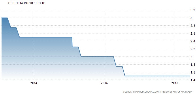 معدل سعر الفائدة ما زالت عند مستويات قياسية منخفضة عند 1.50%