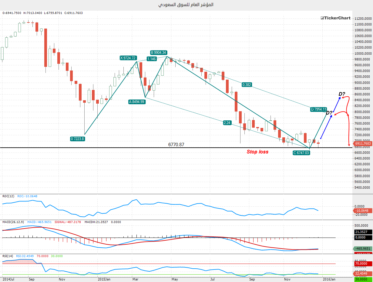 © FX Comment. توقعات أداء السوق السعودي خلال الربع الأول 2016