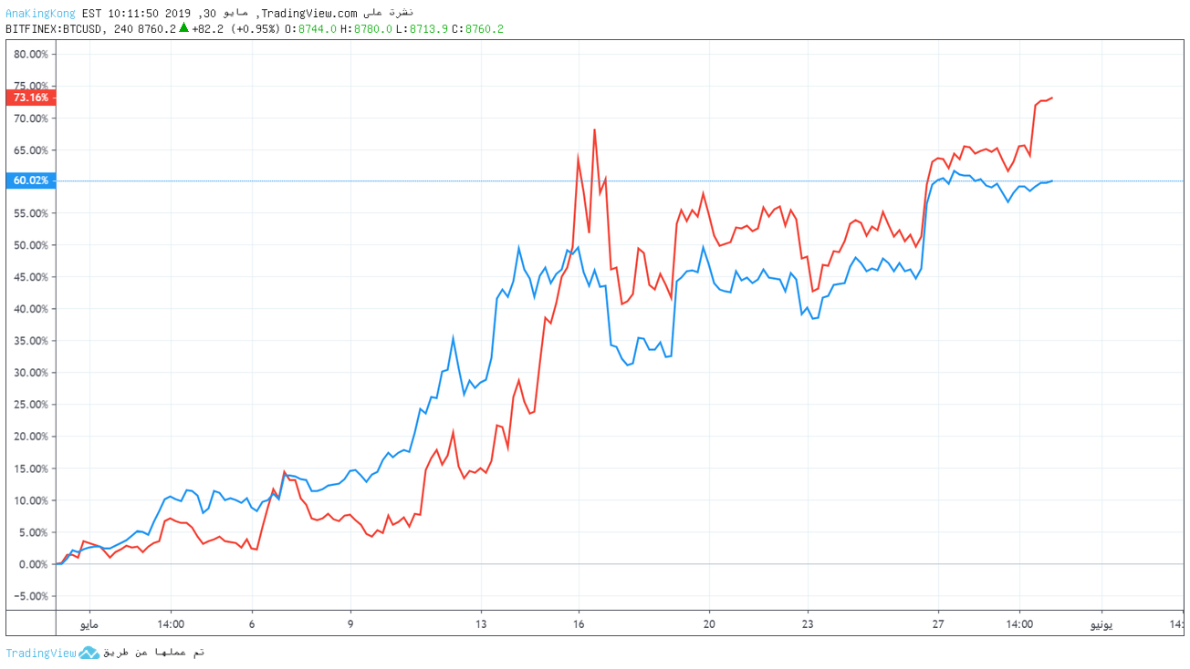BTC vs ETH By TradingView