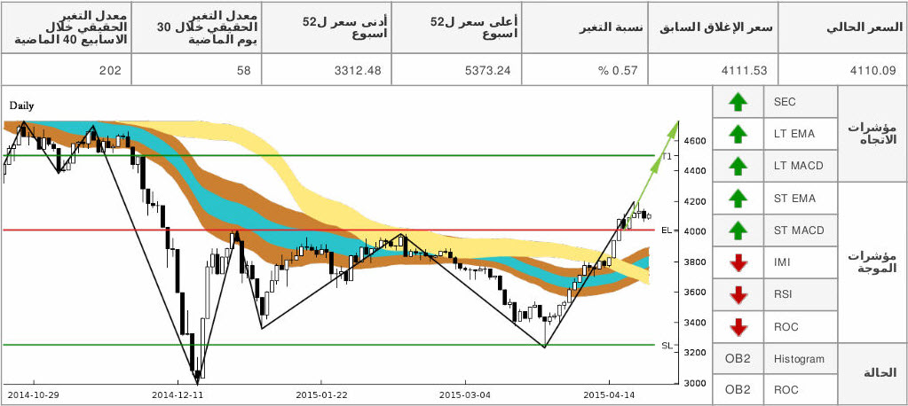 الرسم البياني لسوق دبي المالي