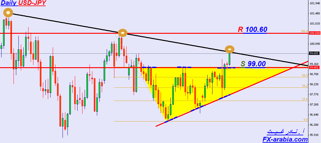 USD/JPY الرسم البياني اليومي