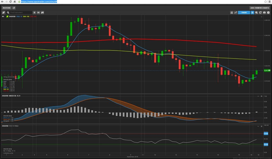 XAUUSD - على منصة SaxotraderGO من ساكسو بنك 