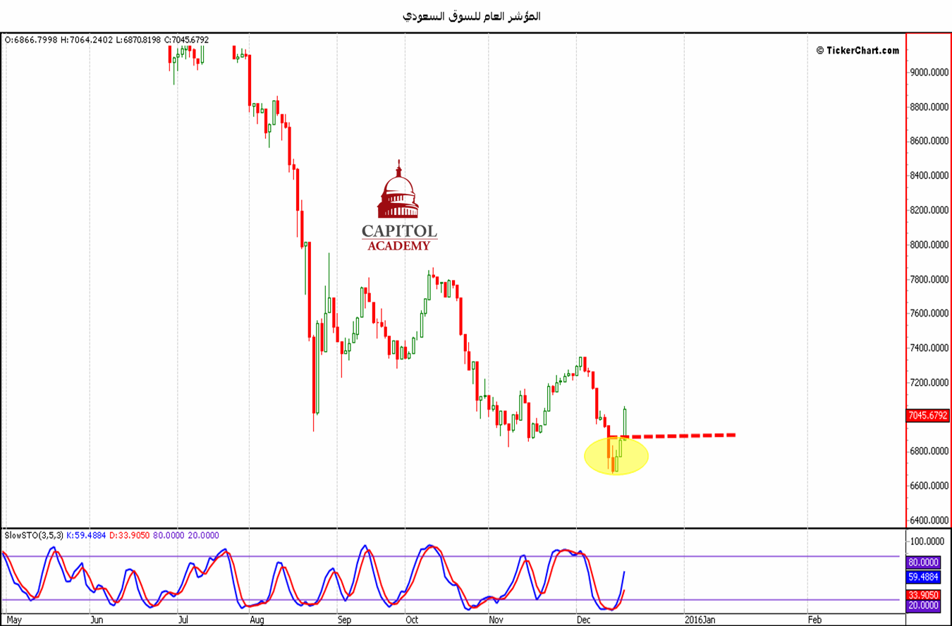تحليل للسوق السعودي ابتداء من يوم الأحد 20/12/2015