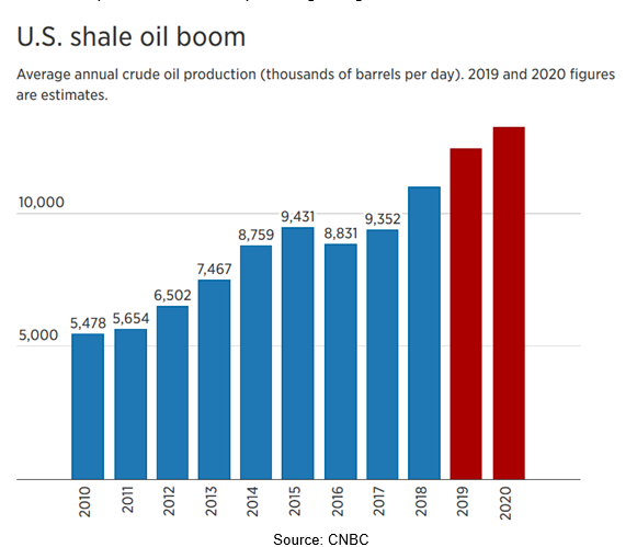نتاج النفط الصخري الأمريكي من عام 2010 إلى توقعات 2020 