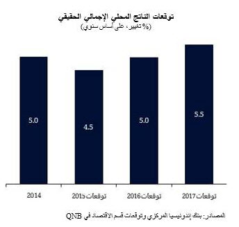 توقعات الناتج المحلي الإجمالي الحقيقي