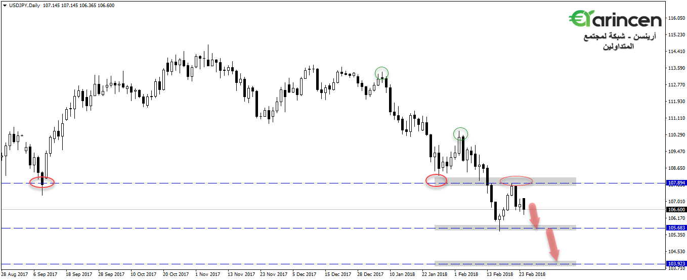 Usdjpy  daily