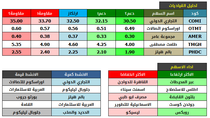 اداء الاسهم