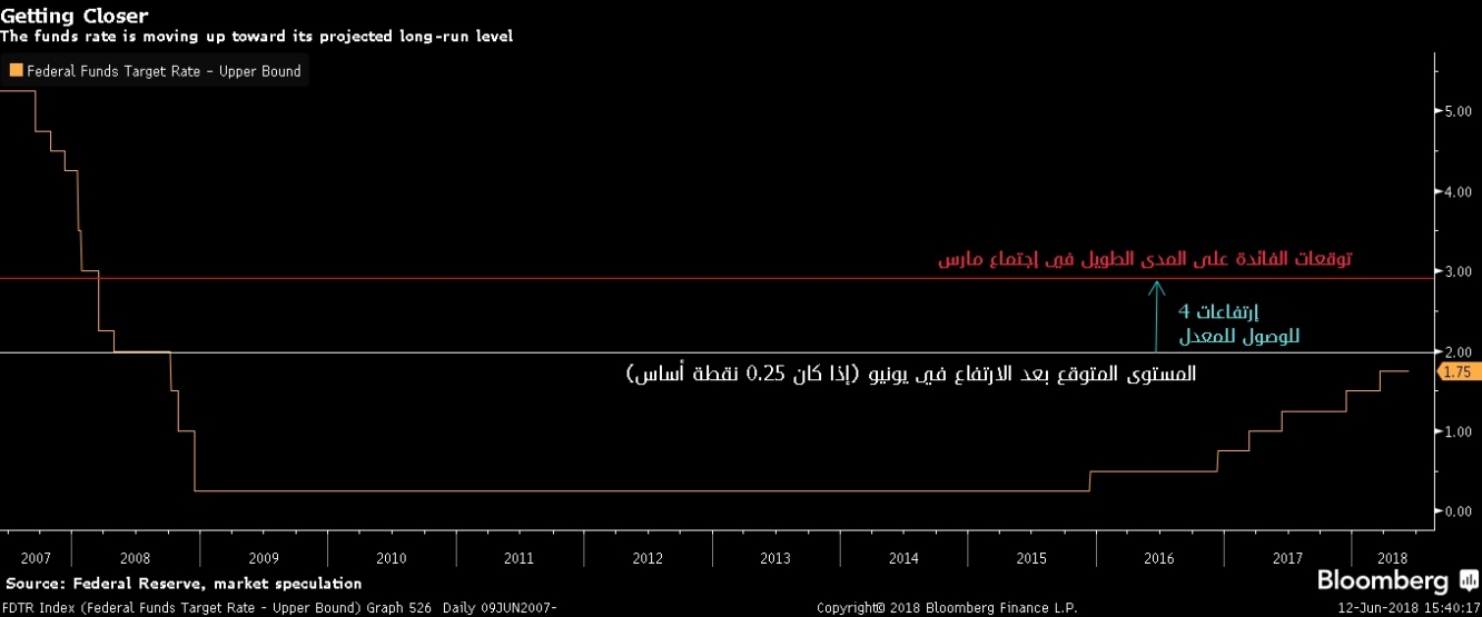 معدل الفائدة يتحرك بالقرب من المستويات طويلة المدى