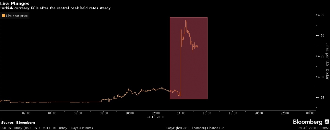 الدولار الأمريكي يعزز مكاسبه بأكثر من 190 نقطة أمام الليرة التركية بعد تثبيت معدل الفائدة