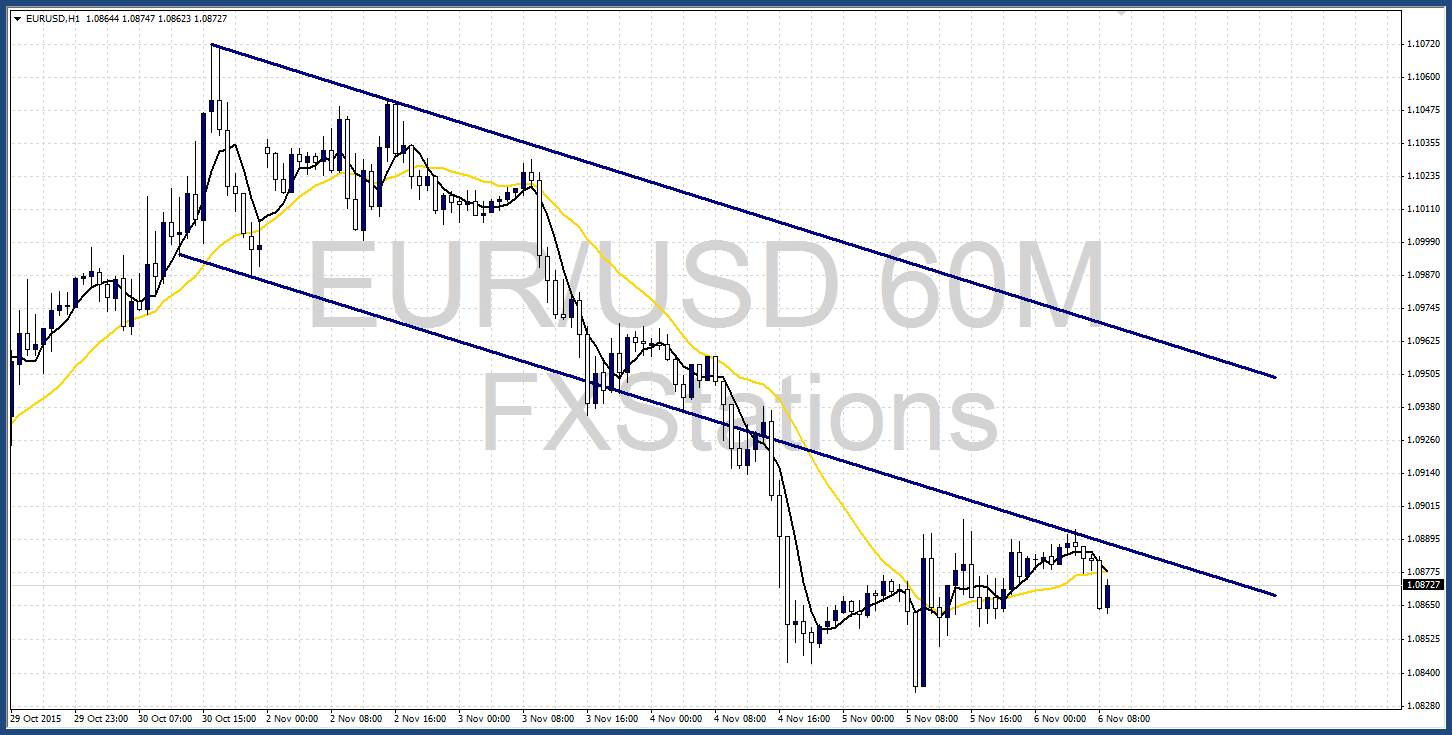 EUR/USD