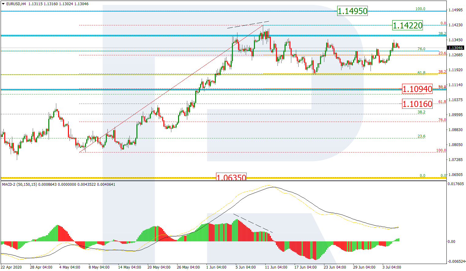 EURUSD زوج اليورو دولار لأربع ساعات