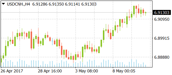 usdcnhdaily05102017-2