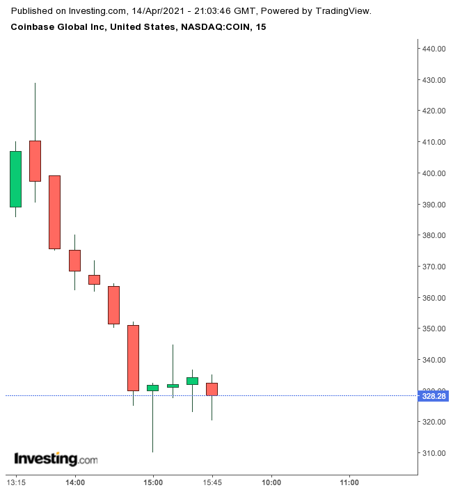 سهم كوين بيز COIN