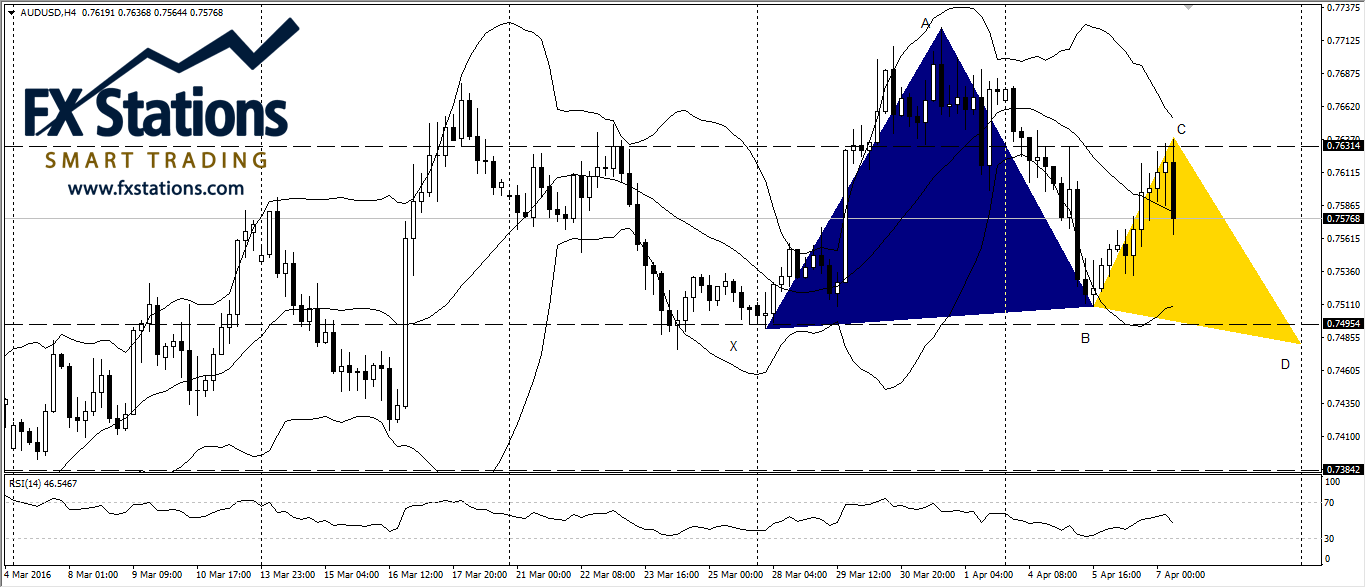 AUD/USD