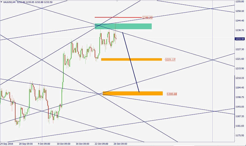 XAUUSD