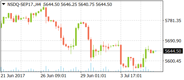 nsdq-sep17daily07062017